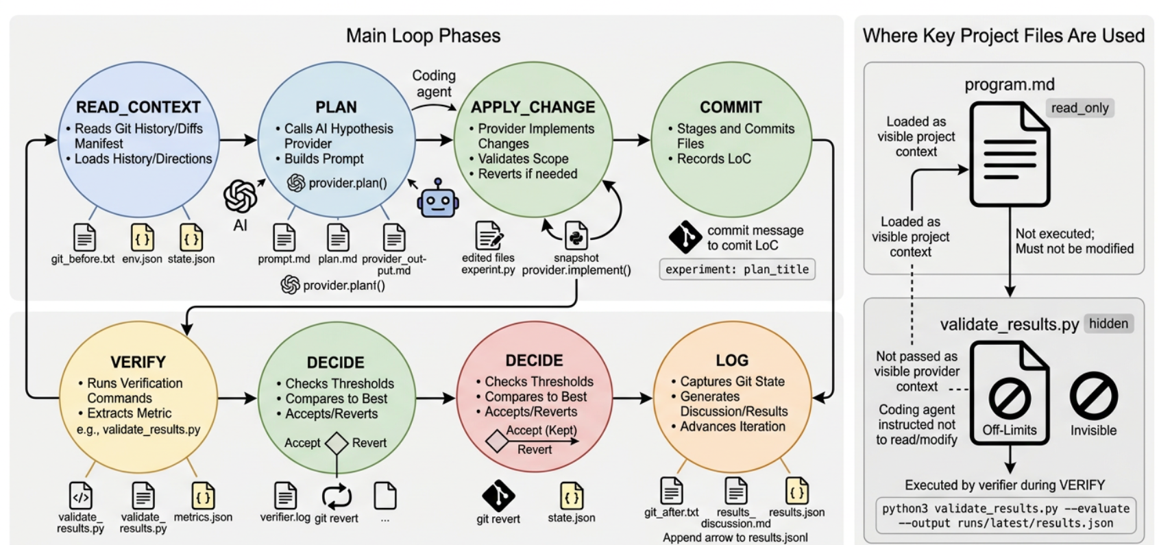 Loop engine phases