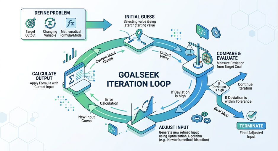 goalseek experiment lifecycle overview